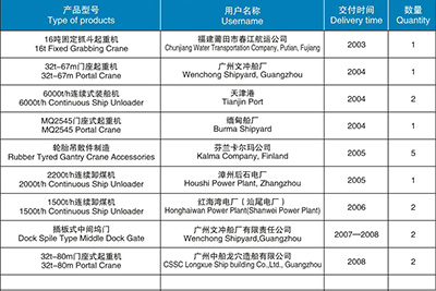 起重機械、港口機械產(chǎn)品匯總表（2003-2012）